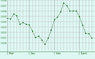 Graphe de la pression atmosphérique prévue pour Compiègne