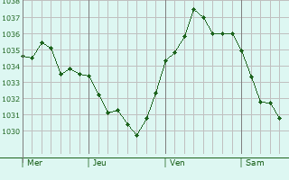 Graphe de la pression atmosphérique prévue pour Couloisy