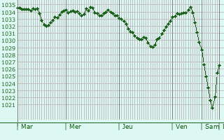 Graphe de la pression atmosphérique prévue pour Vaux-sur-Sûre