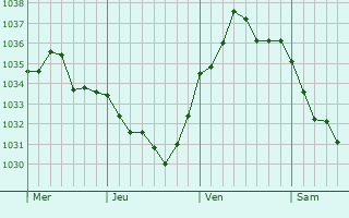 Graphe de la pression atmosphérique prévue pour Feigneux