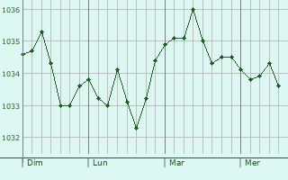 Graphe de la pression atmosphérique prévue pour Rohrwiller