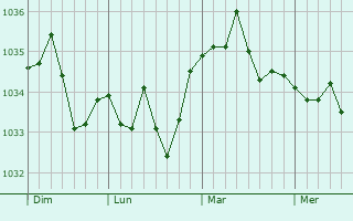 Graphe de la pression atmosphérique prévue pour Fort-Louis