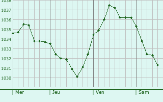 Graphe de la pression atmosphérique prévue pour Marolles