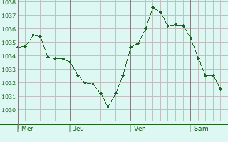 Graphe de la pression atmosphérique prévue pour Chèvreville