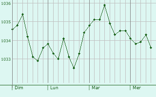 Graphe de la pression atmosphérique prévue pour Dossenheim-Kochersberg