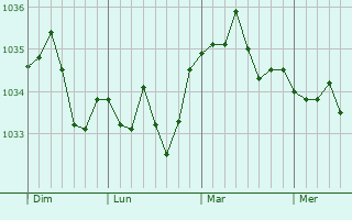 Graphe de la pression atmosphérique prévue pour Haguenau