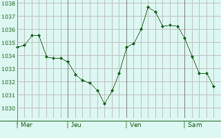 Graphe de la pression atmosphérique prévue pour Lagny-le-Sec