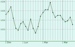 Graphe de la pression atmosphérique prévue pour Marlenheim