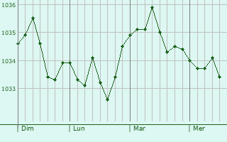Graphe de la pression atmosphérique prévue pour Gunstett