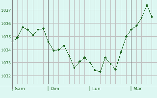 Graphe de la pression atmosphérique prévue pour Kienheim