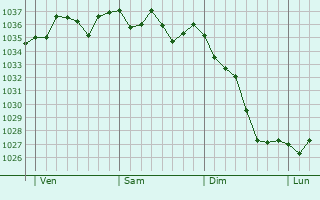 Graphe de la pression atmosphérique prévue pour Luby-Betmont