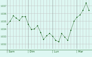 Graphe de la pression atmosphérique prévue pour Neugartheim-Ittlenheim