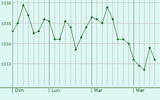 Graphe de la pression atmosphérique prévue pour Bischofsheim