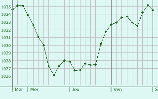 Graphe de la pression atmosphérique prévue pour Kressbronn am Bodensee