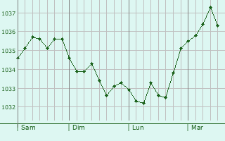Graphe de la pression atmosphérique prévue pour Eschbourg