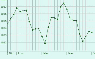 Graphe de la pression atmosphérique prévue pour Kembs