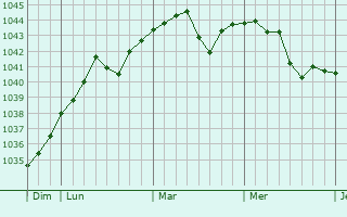 Graphe de la pression atmosphérique prévue pour Zyryanovsk