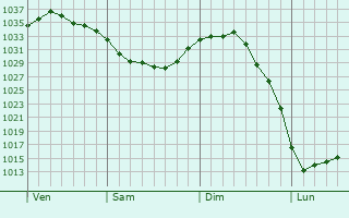 Graphe de la pression atmosphérique prévue pour Noyellette