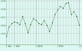 Graphe de la pression atmosphérique prévue pour Coux