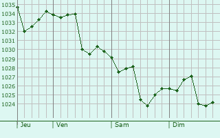 Graphe de la pression atmosphérique prévue pour Fangshan