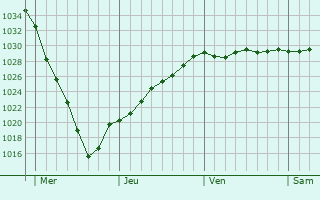 Graphe de la pression atmosphérique prévue pour Winschoten