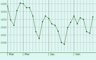 Graphe de la pression atmosphérique prévue pour Praz-sur-Arly