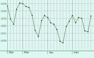 Graphe de la pression atmosphérique prévue pour Megève