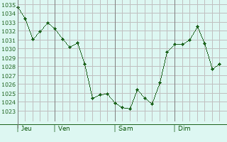 Graphe de la pression atmosphérique prévue pour Kuche