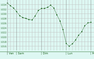 Graphe de la pression atmosphérique prévue pour Caffiers