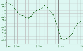 Graphe de la pression atmosphérique prévue pour Bierbeek