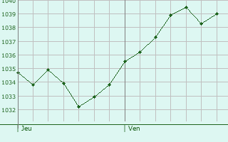 Graphe de la pression atmosphérique prévue pour Merrey-sur-Arce