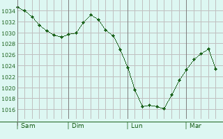 Graphe de la pression atmosphérique prévue pour Rottelsheim