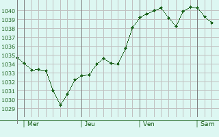 Graphe de la pression atmosphérique prévue pour Sainte-Agathe-la-Bouteresse