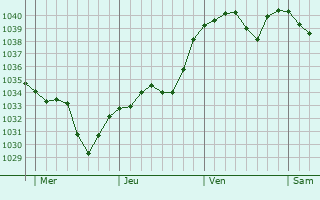 Graphe de la pression atmosphérique prévue pour Marcilly-le-Châtel