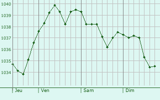 Graphe de la pression atmosphérique prévue pour Sessenheim