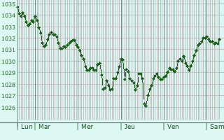 Graphe de la pression atmosphérique prévue pour Thyez