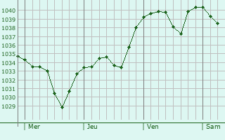 Graphe de la pression atmosphérique prévue pour Saint-Pierre-du-Champ