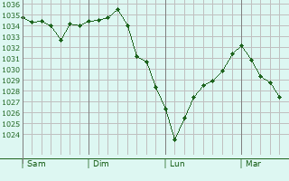 Graphe de la pression atmosphérique prévue pour Omméel