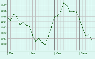 Graphe de la pression atmosphérique prévue pour Monceaux-l