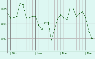 Graphe de la pression atmosphérique prévue pour Huizen