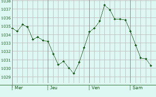 Graphe de la pression atmosphérique prévue pour Fresnières
