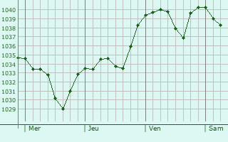 Graphe de la pression atmosphérique prévue pour Saint-Austremoine