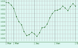 Graphe de la pression atmosphérique prévue pour Kippenheim