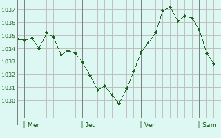 Graphe de la pression atmosphérique prévue pour Oudeuil