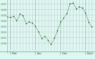 Graphe de la pression atmosphérique prévue pour Villers-sur-Bonnières