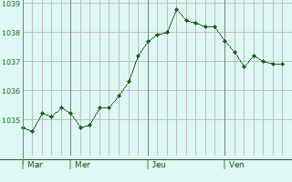 Graphe de la pression atmosphérique prévue pour Huittinen