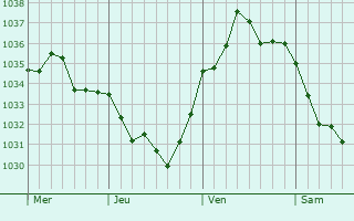 Graphe de la pression atmosphérique prévue pour Houdancourt