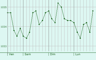 Graphe de la pression atmosphérique prévue pour Bergschenhoek