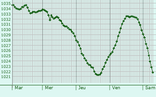 Graphe de la pression atmosphérique prévue pour Leusden