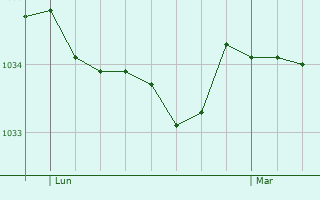Graphe de la pression atmosphérique prévue pour Ichtegem